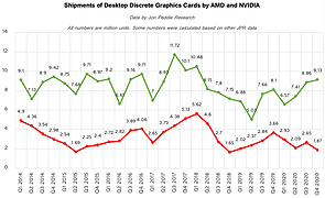 Verkaufszahlen Desktop-Grafikkarten 2014-2020 (quartalsweise)